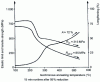 Figure 6 - Evolution of Rm , Rp 0.2 and A % as a function of annealing temperature