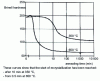 Figure 9 - Influence of annealing time at 350 and 650°C on the Brinell hardness of a CuZn22Al2 brass previously work-hardened (48% reduction) (doc. Tréfimétaux)