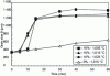 Figure 22 - Grain growth kinetics β as a function of imposed temperature for 10% pre-strain at 1050 °C