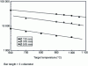 Figure 34 - TA6V bar homogenization time as a function of target temperature