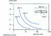 Figure 35 - Influence of tempering on strain relaxation of TA6V alloy