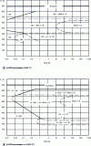 Figure 5 - TTT diagrams of β-CEZ alloy