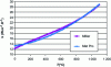 Figure 1 - Thermal conductivity of Zircaloy-4 (Miller and MATPRO) (after [5])