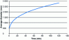 Figure 15 - Growth of β-grains in Zircaloy-4 when treated at 1,050°C (after [18])