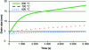 Figure 21 - Grain growth kinetics of 80%-hardened Zr702 (from [25])