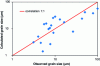 Figure 22 - Comparison of measured and calculated grain sizes according to equation (22) for various zirconium-based binary alloys (after [24])