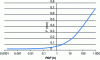 Figure 29 - Precipitate diameters as a function of PGP(from [29])