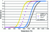 Figure 3 - β-phase proportions as a function of temperature for different cooling rates of Zy4 with the parameters in Table 1