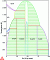 Figure 5 - Zr-Sn binary phase diagram calculated by Thermo-Calc