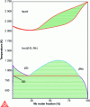 Figure 6 - Binary Zr-Nb phase diagram (mole fraction of Nb) calculated by Thermo-Calc