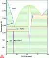 Figure 7 - Binary Zr-Fe phase diagram calculated by Thermo-Calc