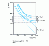 Figure 12 - Wöhler curves and endurance limits  in a 1 g/L NaCl solution for a 0.15 C - 12 Cr steel (Rm = 700 MPa). Influence of roughness R t[16]