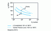 Figure 13 - Wöhler curves for air and vacuum bending of a 4% Al-Cu alloy in the quenched and tempered condition [19]