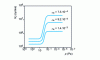 Figure 15 - Influence of oxygen pressure and deformation amplitude  on the number of cycles to lead fracture [22]