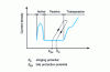 Figure 17 - Definition of pitting potential [3]