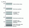 Figure 20 - Evolution of fatigue-corrosion resistance  in aerated seawater [3]