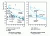 Figure 21 - Influence of imposed potential and pH of the corrosive environment on the fatigue-corrosion behavior of carbon steels and methods of improvement