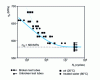 Figure 22 - Influence of corrosion inhibitor on fatigue-corrosion results in rotating bending of Z 40 CSD 10 steel [11]