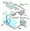 Figure 27 - Electrical method using DC current to monitor crack evolution [39]