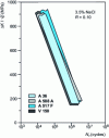 Figure 29 - Comparison of dispersion bands of fatigue-corrosion initiation results for four structural steels [42]