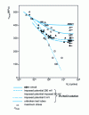 Figure 3 - Influence of electrochemical conditions on the fatigue-corrosion performance of X 3 CrNiMoCu 21-7 (Z 3 CNDU 21-7) stainless steel [7]