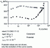 Figure 30 - Simultaneous evolution of stress amplitude and mean potential [43]