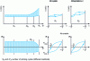 Figure 31 - Evolution of current and stress as a function of strain without and with crack