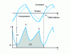 Figure 34 - Measurement of transient current characteristics at imposed potential of a material in a passive state [43]