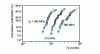 Figure 35 - Fatigue life distribution, in air, plotted on a Weibull scale [30]