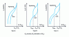 Figure 36 - Different types of corrosion fatigue cracking behaviour [47]