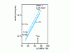 Figure 39 - Influence of frequency in a corrosive environment on maraging steel (Kmax < KIscc) [53]