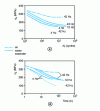 Figure 4 - Effect of alternating tensile cycle frequency and exposure time to corrosive environment on fatigue behavior of mild steel [9]