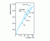 Figure 40 - True saltwater fatigue-corrosion of manganese structural steel. Influence of stress frequency on cracking rate [54]