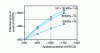 Figure 42 - Relationship between local potential and applied potential for E 36 steel [52]