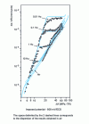 Figure 44 - Influence of frequency on propagation in seawater under cathodic protection conditions [55]