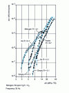 Figure 45 - Influence of load ratio R on propagation in E 460 steel [60]