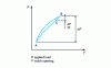 Figure 49 - Principle for measuring the flexibility of a cracked specimen when the (P, V ) cycle is non-linear