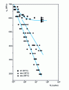 Figure 5 - Influence of tap water and temperature on fatigue results in rotating bending (25 Hz) for Z 40 CSD 10 steel (X 40 CrSiMo 10) [11]