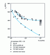 Figure 7 - Influence of humidity in air and influence of aeration and de-aeration of 3% NaCl solution on fatigue behavior of AISI 4140 steel [14]