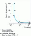 Figure 8 - Influence of anodic current on the fatigue life of 4140 steel in the presence of a 3% deaerated NaCl solution [14]