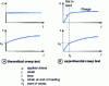 Figure 1 - Creep curves