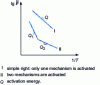 Figure 11 - Arrhenius curve