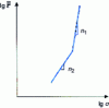 Figure 12 - Creep curve 