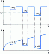 Figure 15 - Internal stress measurement by partial unloading (dip test)