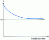 Figure 16 - Determination of internal stress with incubation time