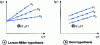 Figure 18 - Larson-Miller and Dorn hypotheses