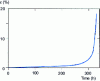 Figure 19 - Creep curve for AM1 superalloy at 140 MPa stress and 1050 °C [2]