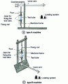 Figure 2 - Schematic diagram of two types of flow machine