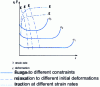 Figure 20 - Diagram showing creep tests in relation to tensile and relaxation tests