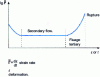 Figure 6 - Creep curve 